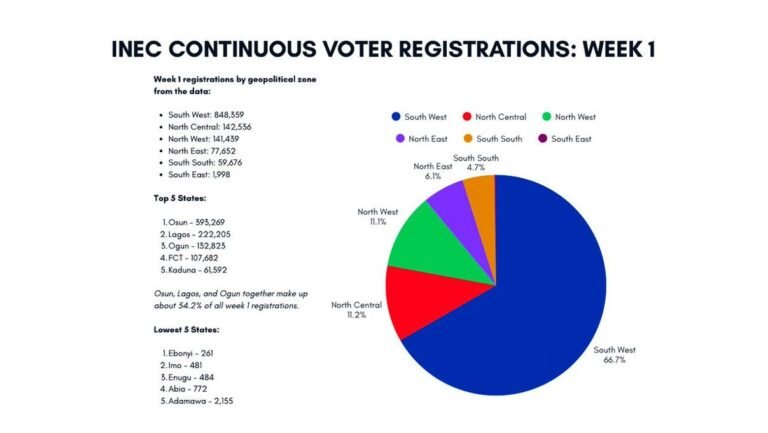 ADC demands INEC clarify surging voter registrations in Southwest